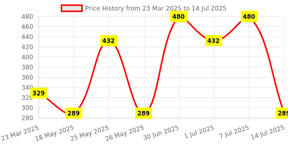 myntra.com UMAHI Unisex Set of 4 Ponytail Holders umahi Price History Graph from 23 Mar 2025 to 14 Jul 2025