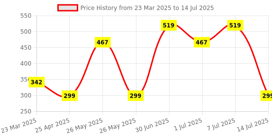 myntra.com UMAHI Unisex Set of 4 Ponytail Holders umahi Price History Graph from 23 Mar 2025 to 14 Jul 2025