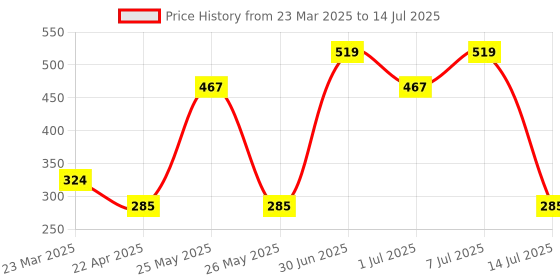 myntra.com UMAHI Unisex Set of 4 Ponytail Holders umahi Price History Graph from 23 Mar 2025 to 14 Jul 2025