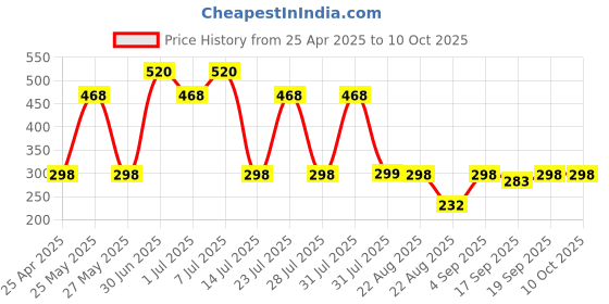 myntra.com UMAHI Unisex Set of 4 Ponytail Holders umahi Price History Graph from 25 Apr 2025 to 10 Oct 2025