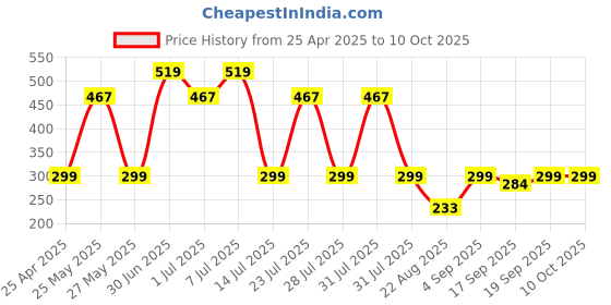 myntra.com UMAHI Unisex Set of 4 Ponytail Holders umahi Price History Graph from 25 Apr 2025 to 10 Oct 2025