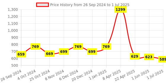 myntra.com UMAI 2-Pcs Grey & Green Printed 150 GSM Rectangular Bath Mats umai Price History Graph from 26 Sep 2024 to 1 Jul 2025