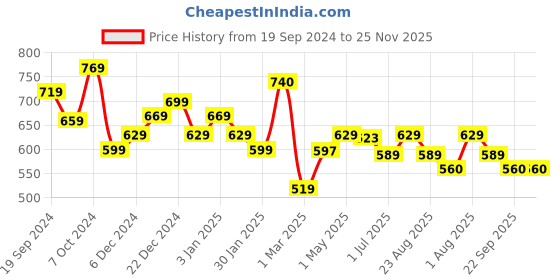 myntra.com UMAI 2Pcs Blue & Beige-Color Printed Rectangle Anti-Skid 210 GSM Bath Rug umai Price History Graph from 19 Sep 2024 to 24 Nov 2025