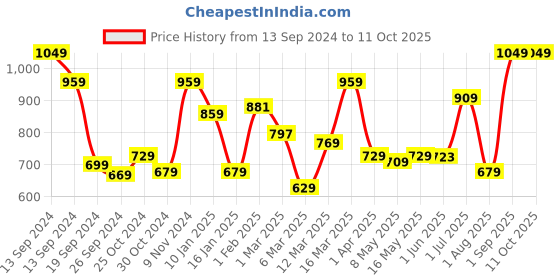 myntra.com UMAI 2Pcs Red & Grey Textured Glass Vases umai Price History Graph from 13 Sep 2024 to 10 Oct 2025