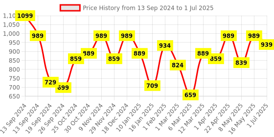 myntra.com UMAI 2Pcs Red & Transparent Textured Glass Vases umai Price History Graph from 13 Sep 2024 to 1 Jul 2025
