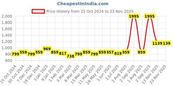 myntra.com UMAI 4-Pcs Blue & Pink Self Watering Planters umai Price History Graph from 25 Oct 2024 to 23 Nov 2025
