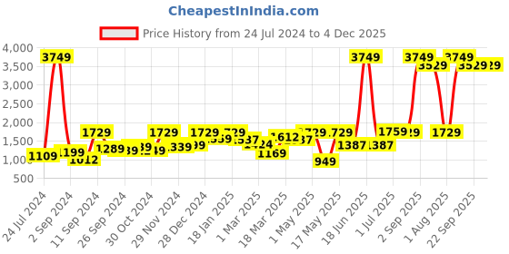 myntra.com UMAI 4 Pieces Textured Scented Jar Candles 120g Each umai Price History Graph from 24 Jul 2024 to 4 Dec 2025
