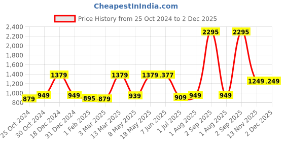 myntra.com UMAI 4Pcs White & Black Self Watering Planters umai Price History Graph from 25 Oct 2024 to 2 Dec 2025