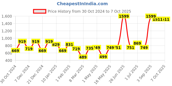 myntra.com UMAI Assorted 3 pieces Jar Candle umai Price History Graph from 30 Oct 2024 to 6 Oct 2025