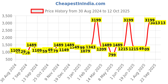myntra.com UMAI Beige 50 Hours Scented Jar Candle umai Price History Graph from 30 Aug 2024 to 11 Oct 2025
