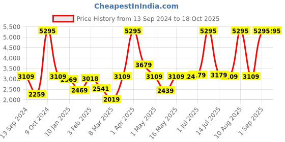 myntra.com UMAI Beige Iron Cylindrical Shaped Table Lamp umai Price History Graph from 13 Sep 2024 to 18 Oct 2025