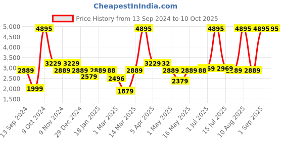 myntra.com UMAI Beige Wood Spherical Table Lamp umai Price History Graph from 13 Sep 2024 to 9 Oct 2025