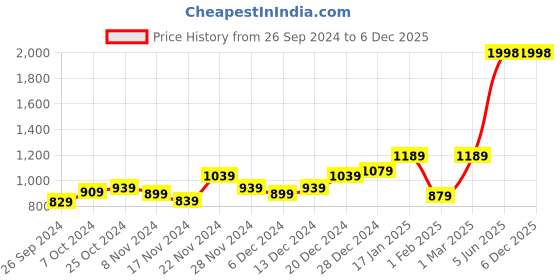 myntra.com UMAI Black 2 piece Solid Ceramic Soap Dispenser umai Price History Graph from 26 Sep 2024 to 5 Dec 2025