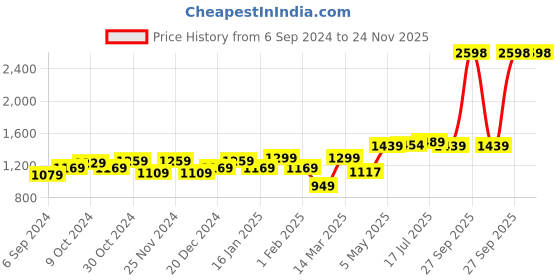 myntra.com UMAI Black 2 piece Textured Ceramic Soap Dispenser umai Price History Graph from 6 Sep 2024 to 23 Nov 2025