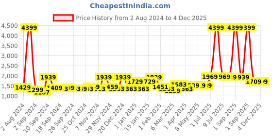 myntra.com UMAI Black & Brown 3 Pieces Bath Accessories Set umai Price History Graph from 2 Aug 2024 to 4 Dec 2025
