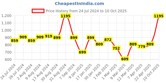 myntra.com UMAI Black & Brown Textured Metal Multi-Utility Organisers umai Price History Graph from 24 Jul 2024 to 10 Oct 2025
