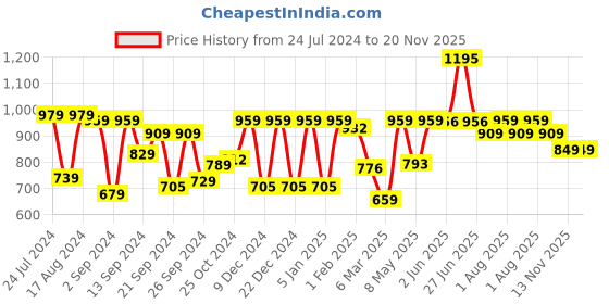 myntra.com UMAI Black & Brown Textured Metal Multi-Utility Organisers umai Price History Graph from 24 Jul 2024 to 20 Nov 2025
