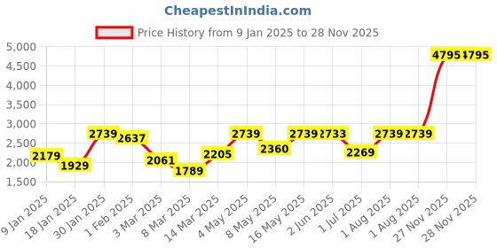 myntra.com UMAI Black & Copper Toned 4 Pieces Bath Accessories Set umai Price History Graph from 9 Jan 2025 to 28 Nov 2025