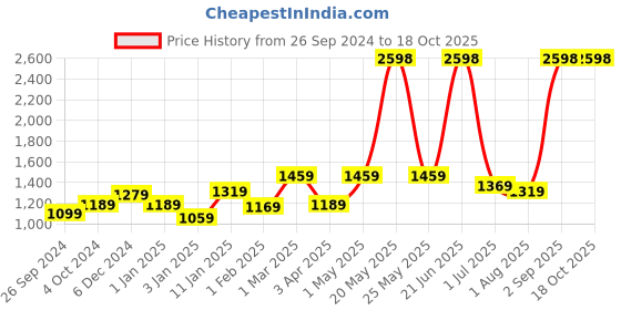 myntra.com UMAI Black & Gold-Toned 2 piece Abstract Ceramic Soap Dispenser umai Price History Graph from 26 Sep 2024 to 18 Oct 2025