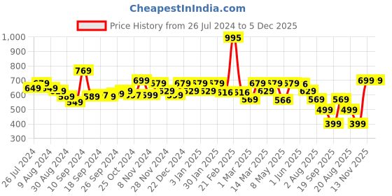 myntra.com UMAI Black & Gold-Toned Abstract Ceramic Soap Dish umai Price History Graph from 26 Jul 2024 to 4 Dec 2025