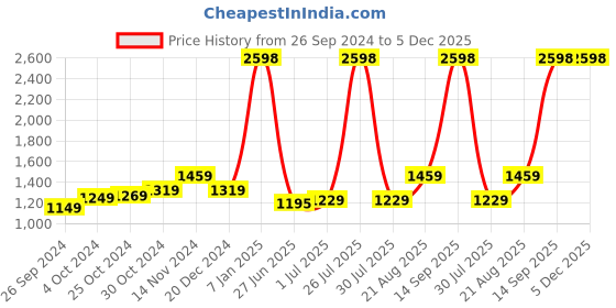 myntra.com UMAI Black & Grey 2 piece Solid Ceramic Soap Dispenser umai Price History Graph from 26 Sep 2024 to 5 Dec 2025