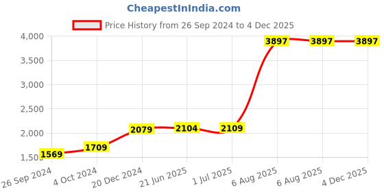 myntra.com UMAI Black & Grey 3 piece Solid Ceramic Soap Dispenser umai Price History Graph from 26 Sep 2024 to 4 Dec 2025