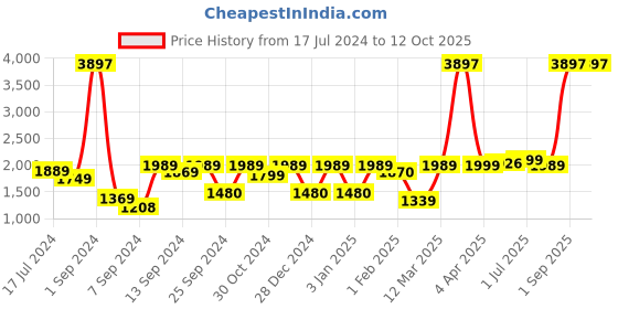 myntra.com UMAI Black and Grey 3 Pieces Abstract Printed Ceramic Liquid Soap Dispenser 300 ml umai Price History Graph from 17 Jul 2024 to 12 Oct 2025