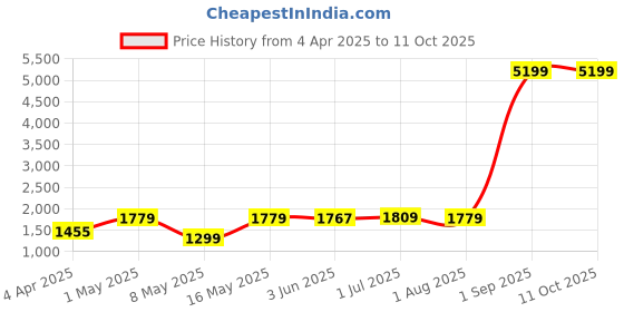 myntra.com UMAI Black & Grey 3 Pieces Printed Shower Curtain & Mats umai Price History Graph from 4 Apr 2025 to 11 Oct 2025