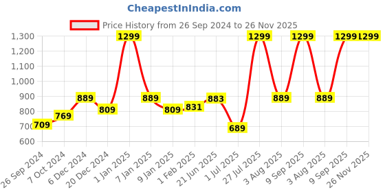 myntra.com UMAI Black & Grey Solid Ceramic Soap Dispenser umai Price History Graph from 26 Sep 2024 to 25 Nov 2025