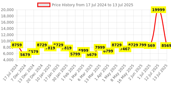 myntra.com UMAI Black Automatic Smart Sensor Open Dustbin With Lid umai Price History Graph from 17 Jul 2024 to 13 Jul 2025