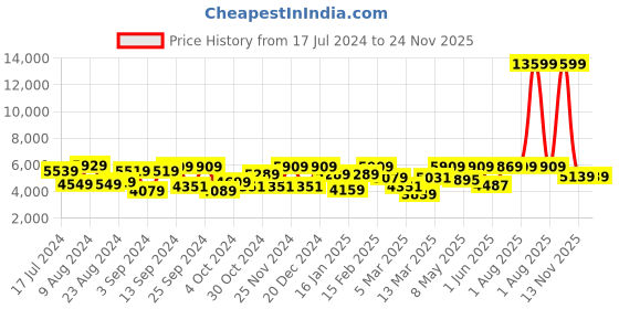 myntra.com UMAI Black Automatic Stainless Steel Sensor Dustbins umai Price History Graph from 17 Jul 2024 to 23 Nov 2025