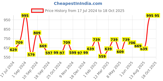 myntra.com UMAI Black Ceramic Liquid Soap Dispenser 250 ml umai Price History Graph from 17 Jul 2024 to 18 Oct 2025