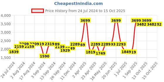 myntra.com UMAI Black Regular Corner Seasoning Rack Organiser umai Price History Graph from 24 Jul 2024 to 15 Oct 2025