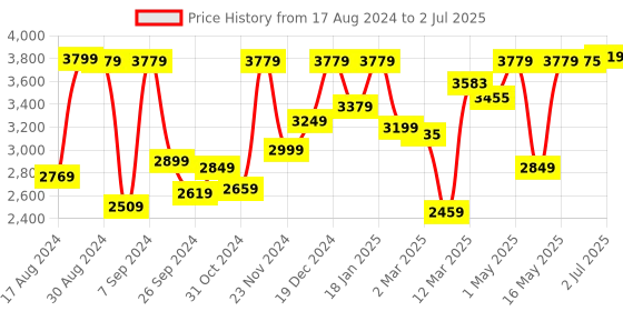 myntra.com UMAI Black Rust-Resistant Kitchen Multi-Utility Organiser umai Price History Graph from 17 Aug 2024 to 2 Jul 2025