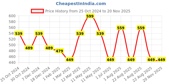 myntra.com UMAI Black Set of 1 Regular Core Organisers umai Price History Graph from 25 Oct 2024 to 20 Nov 2025