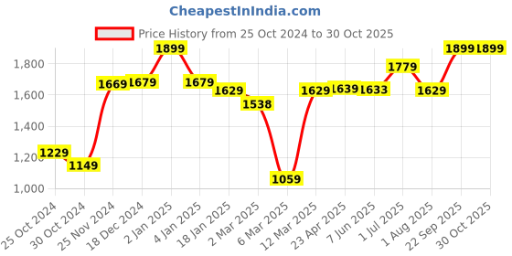 myntra.com UMAI Black Set of 1 Regular Desk Organiser Organisers umai Price History Graph from 25 Oct 2024 to 30 Oct 2025