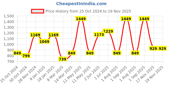 myntra.com UMAI Black Set of 1 Regular Desk Organiser Organisers umai Price History Graph from 25 Oct 2024 to 18 Nov 2025
