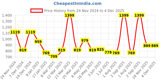 myntra.com UMAI Black Set of 1 Regular Desk Organiser Organisers umai Price History Graph from 24 Nov 2024 to 3 Dec 2025