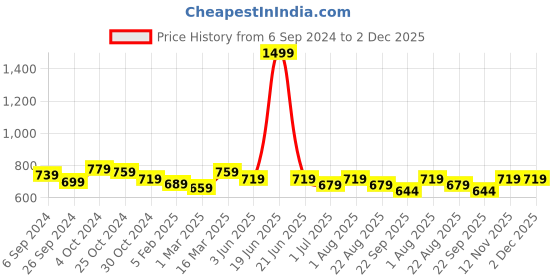 myntra.com UMAI Black Set of 1 Regular Jewellery Organiser Organisers umai Price History Graph from 6 Sep 2024 to 1 Dec 2025