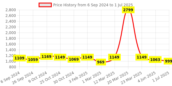 myntra.com UMAI Black Set of 1 Regular Multi-Utility Organisers umai Price History Graph from 6 Sep 2024 to 1 Jul 2025