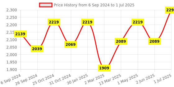 myntra.com UMAI Black Set of 1 Regular Multi-Utility Organisers umai Price History Graph from 6 Sep 2024 to 1 Jul 2025