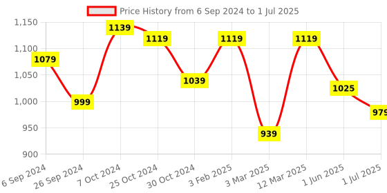 myntra.com UMAI Black Set of 1 Regular Multi-Utility Organisers umai Price History Graph from 6 Sep 2024 to 1 Jul 2025