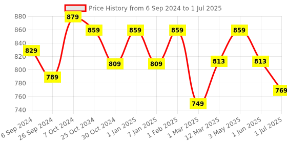 myntra.com UMAI Black Set of 1 Regular Multi-Utility Organisers umai Price History Graph from 6 Sep 2024 to 1 Jul 2025