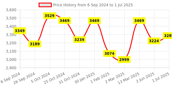 myntra.com UMAI Black Set of 1 Regular Multi-Utility Organisers umai Price History Graph from 6 Sep 2024 to 1 Jul 2025