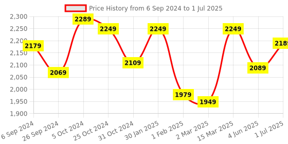 myntra.com UMAI Black Set of 1 Regular Multi-Utility Organisers umai Price History Graph from 6 Sep 2024 to 1 Jul 2025