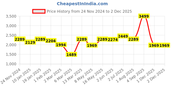 myntra.com UMAI Black Set of 1 Regular Multi-Utility Organisers umai Price History Graph from 24 Nov 2024 to 1 Dec 2025