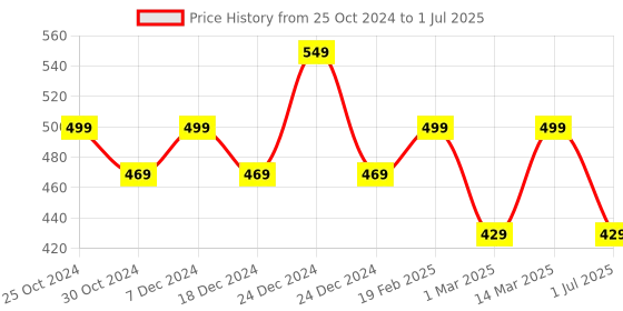 myntra.com UMAI Black Set of 2 Regular Multi-Utility Organisers umai Price History Graph from 25 Oct 2024 to 1 Jul 2025