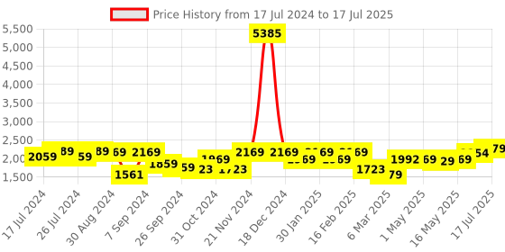 myntra.com UMAI Black Set of 3 Regular Multi-Utility Organisers umai Price History Graph from 17 Jul 2024 to 17 Jul 2025