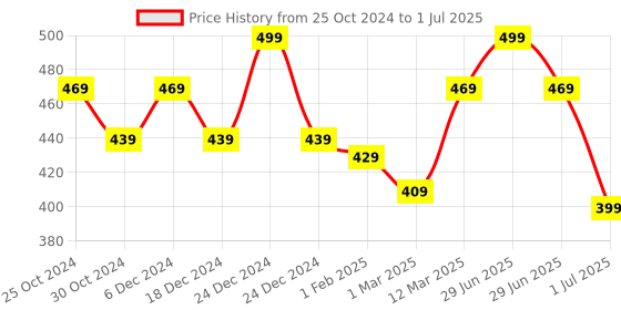 myntra.com UMAI Black Set of 3 Regular Multi-Utility Organisers umai Price History Graph from 25 Oct 2024 to 1 Jul 2025