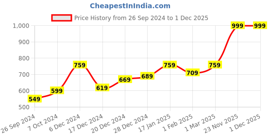 myntra.com UMAI Black Solid Ceramic Soap Dispenser umai Price History Graph from 26 Sep 2024 to 30 Nov 2025